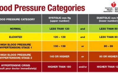 High Blood Pressure Redefined for the First Time in 14 Years