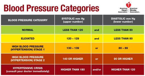 High Blood Pressure Redefined for the First Time in 14 Years